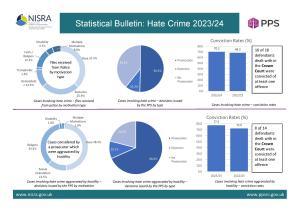 Statistical dating relating to the PPS 2023-24 Hate Crime bulletin